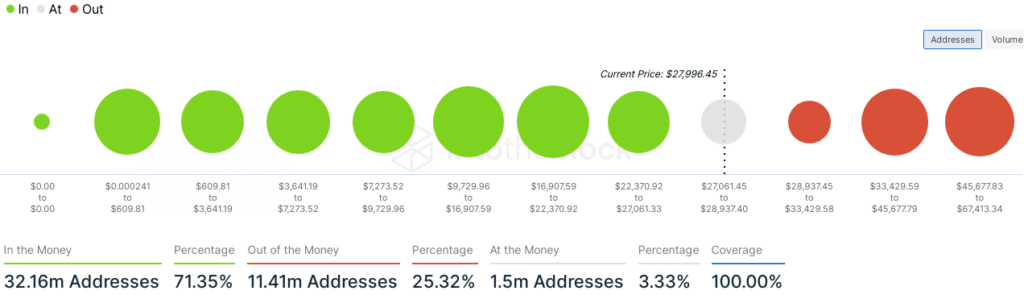 Bitcoin - addresses in gain