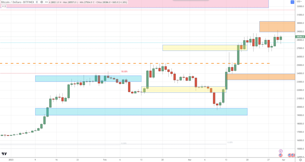 Bitcoin - grupos de precios