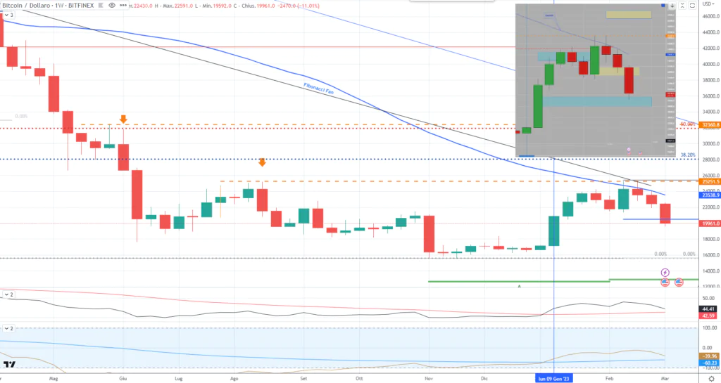 Bitcoin - weekly Marzo 2023