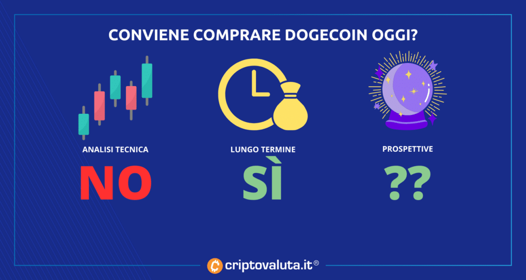 Conviene comprare doge analisi
