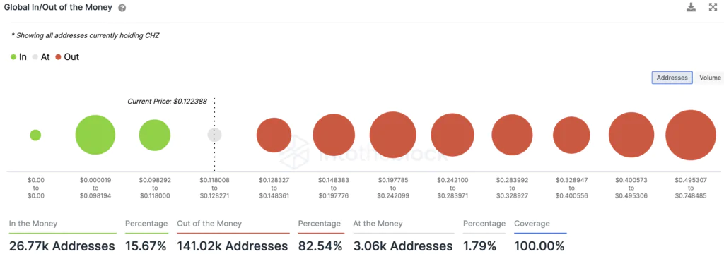 Chiliz (CHZ) - addresses in gain