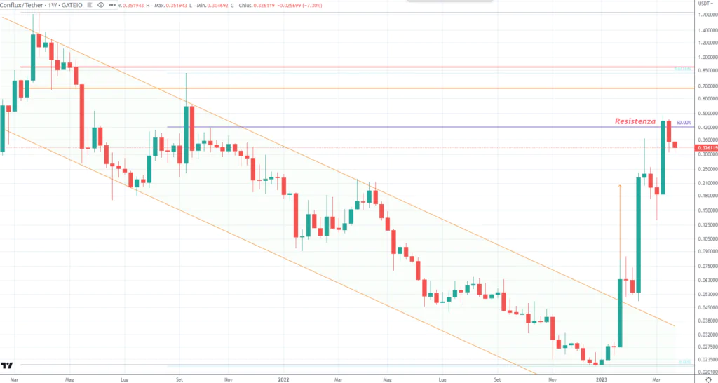 Conflux (CFX) - Weekly Marzo'23