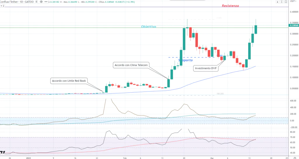 Conflux (CFX) - daily 15 Marzo