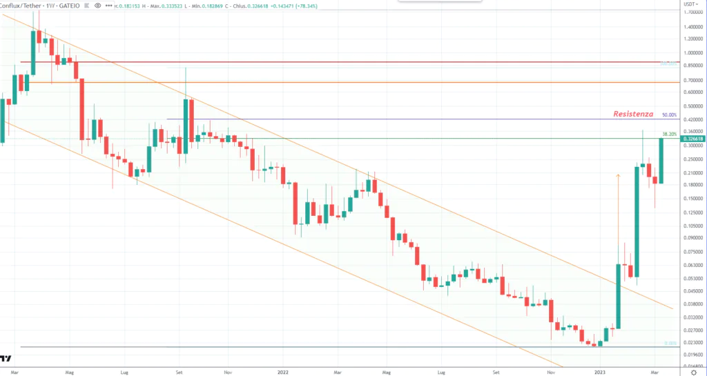 Conflux (CFX) - weekly Marzo 2023