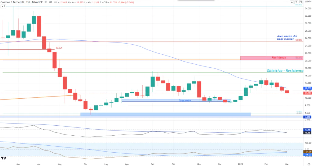 Cosmos (ATOM) - weekly Marzo 2023