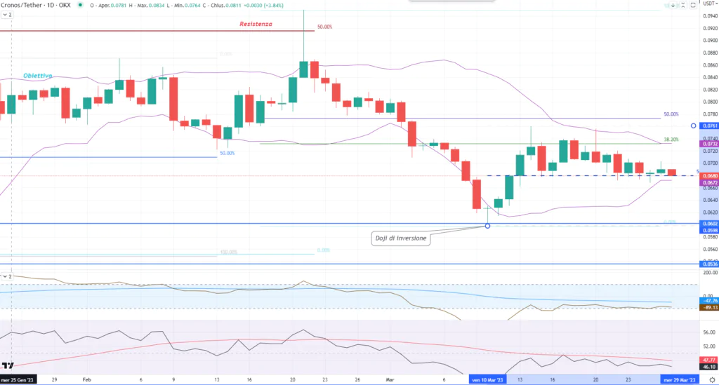Cronos (CRO) 27 Marzo 2023