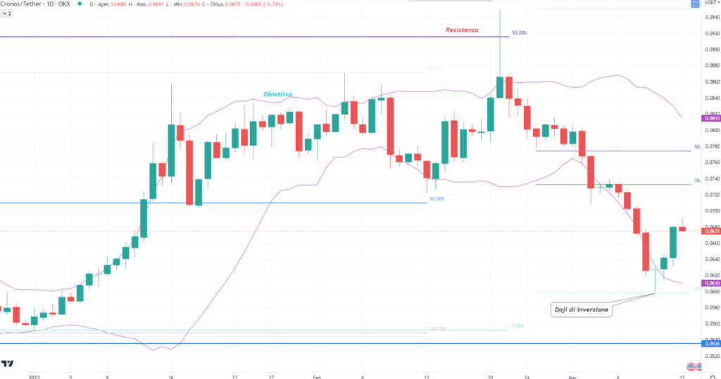 Cronos (CRO) - daily del 13 Marzo 2023