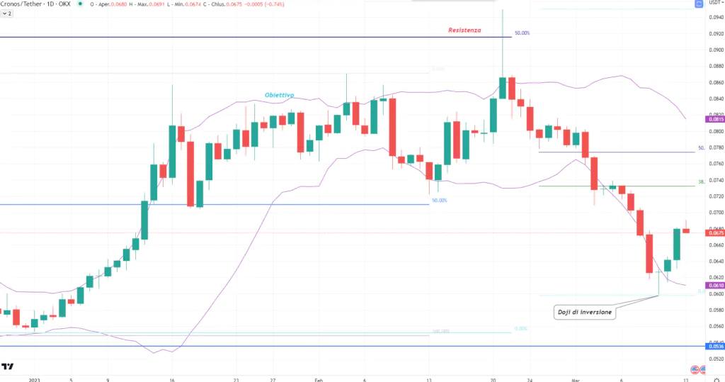 Cronos (CRO) - daily del 13 Marzo 2023