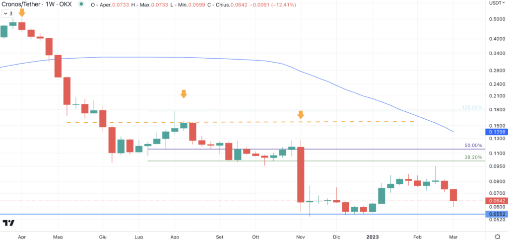Cronos (CRO) - weekly Marzo 2023
