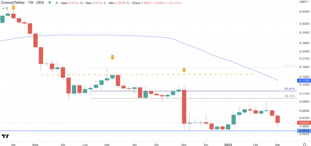 Cronos (CRO) - weekly Marzo 2023