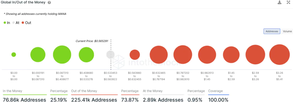 Decentraland (MANA) - addresses in gain