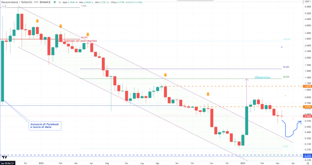 Decentraland (MANA) - weekly Marzo'23