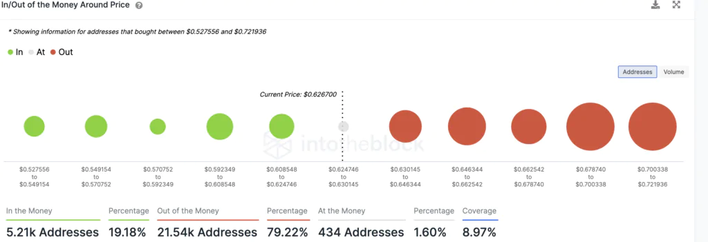 Decentraland - addresses in gain