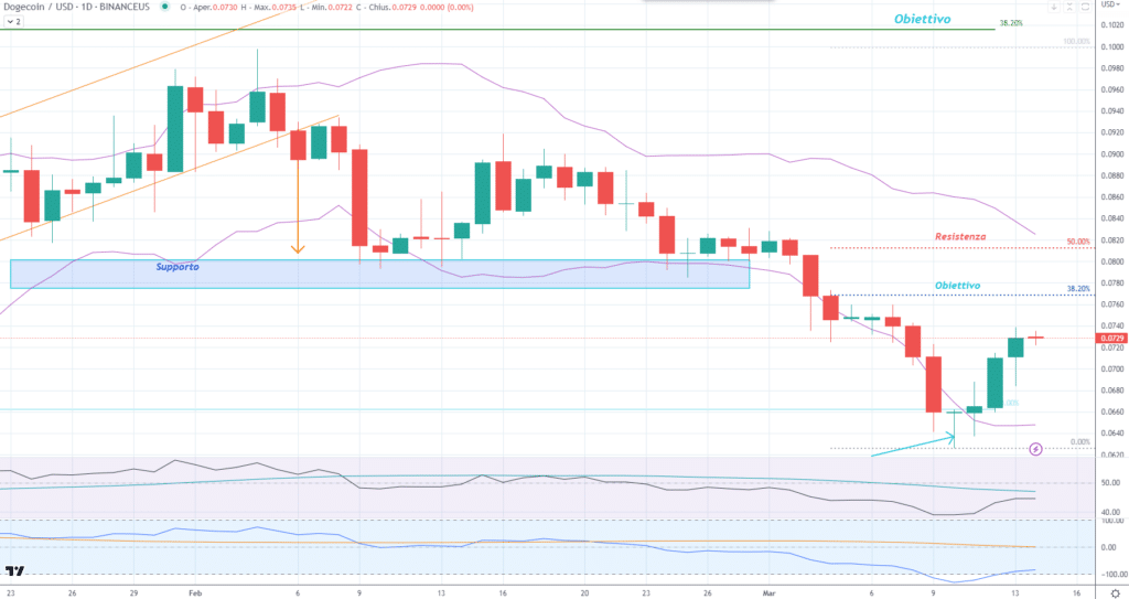 Dogecoin (DOGE) - daily del 14 Marzo 2023