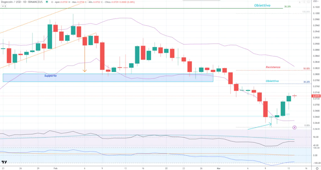 Dogecoin (DOGE) - daily del 14 Marzo 2023