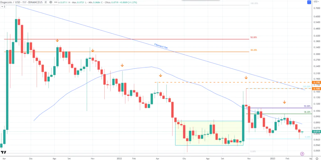 Dogecoin (DOGE) - weekly Marzo 2023