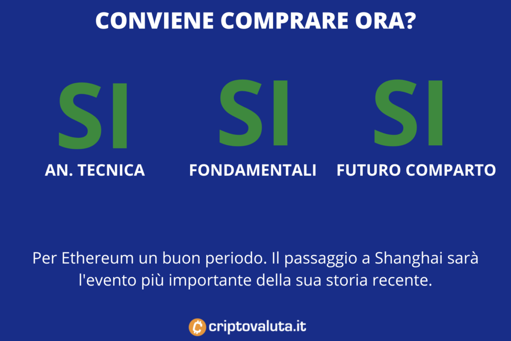 Ethereum - sintesi convenienza