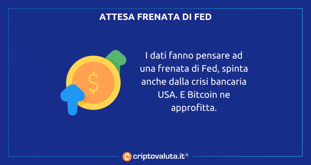 Powell rallentamento favorisce Bitcoin