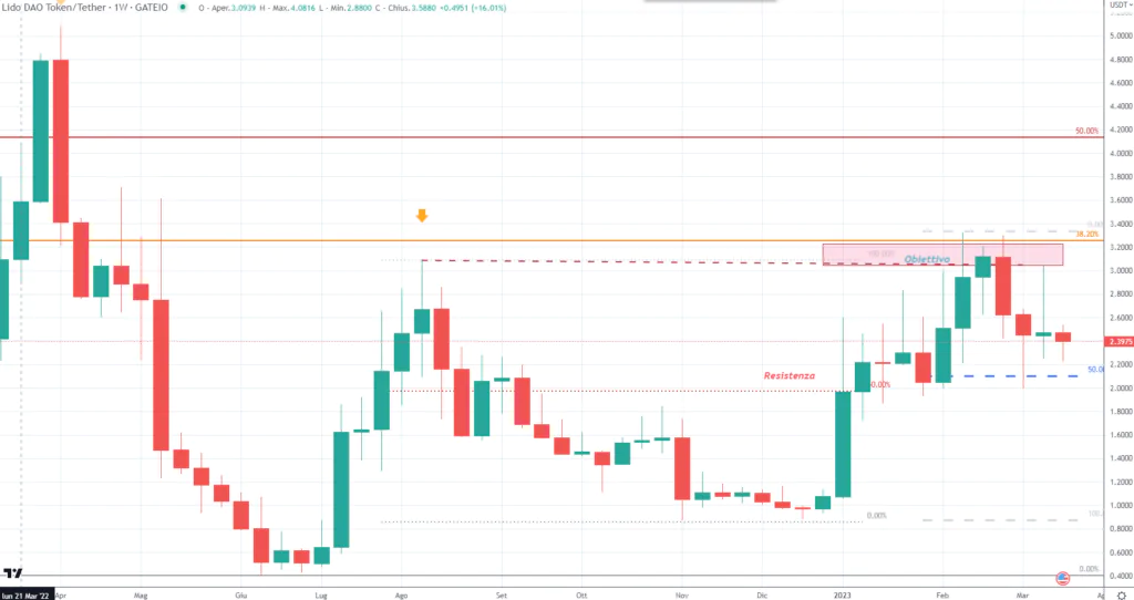 LIdo DAO - weekly Marzo'23