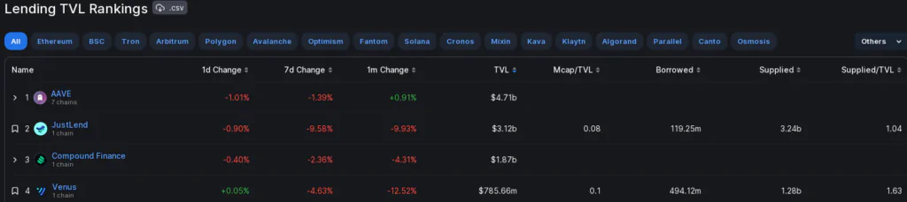 Lending TVL Rnakings