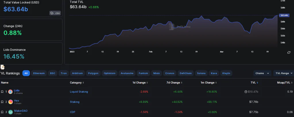 Lido DAO - TVL rankings