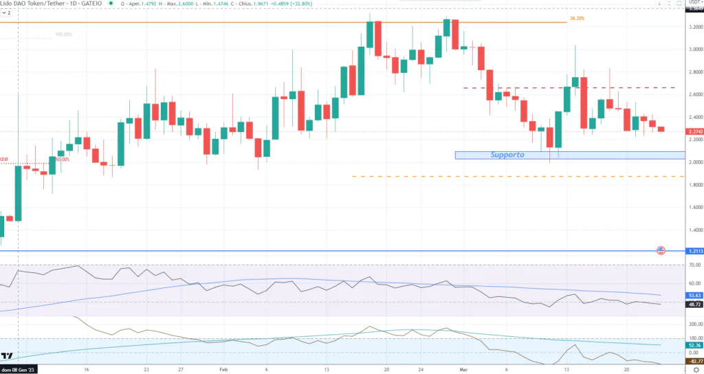 Lido DAO - daily 24 Marzo 2023