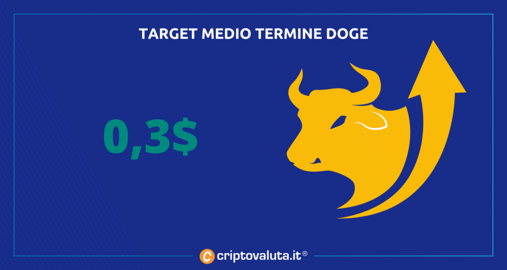 Target medio $DOGE