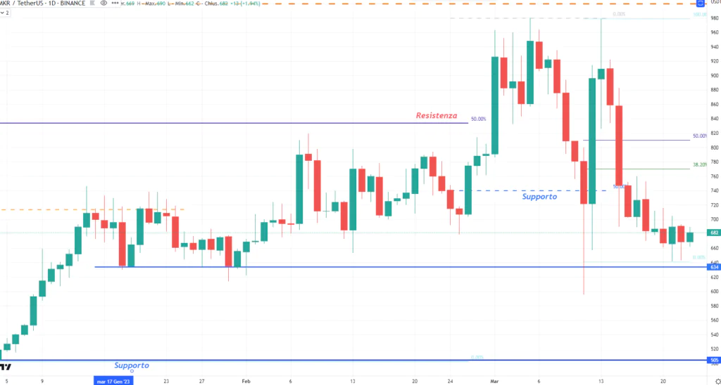 MakerDAO (MKR) - 23 Marzo 2023