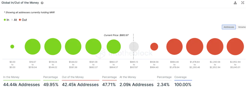 MakerDAO (MKR) - addresses in gain