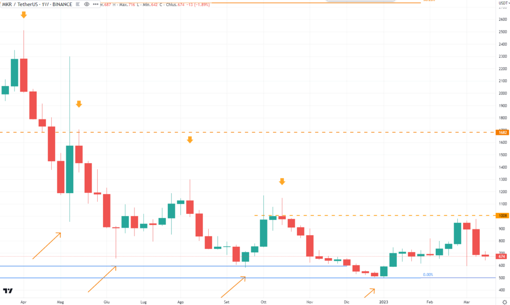 MakerDAO (MKR) 