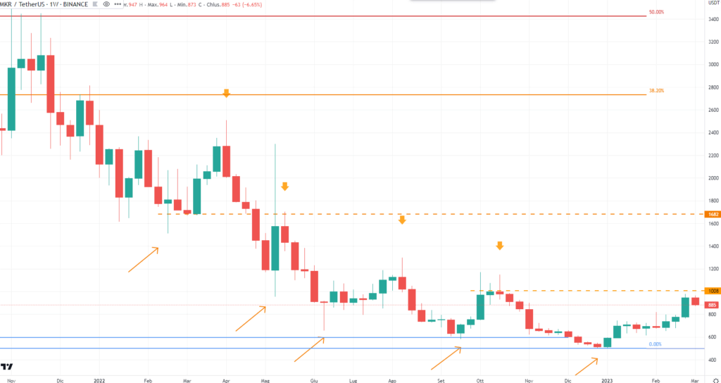 MakerDAO (MKR) - weekly Marzo'23