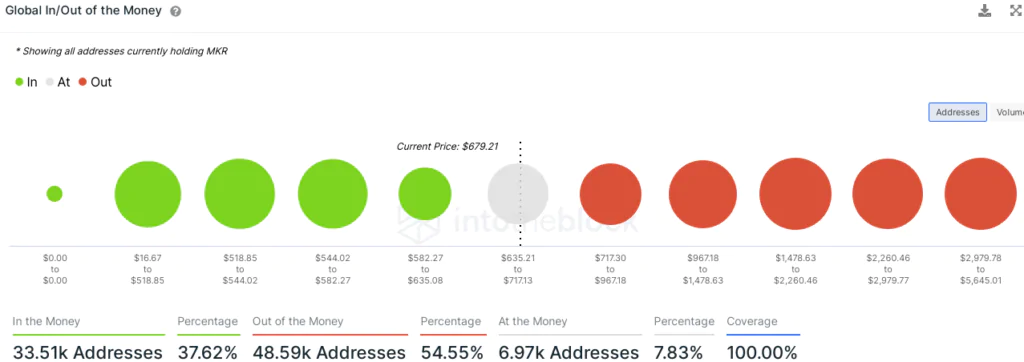 MakerDAO - addresses in gain