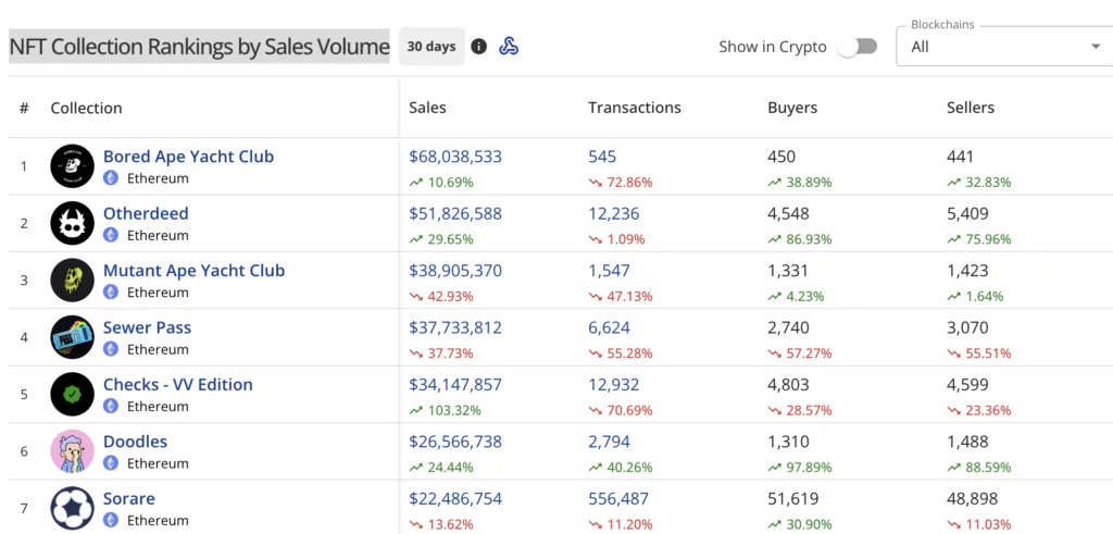 NFT Collection Rankings Sales