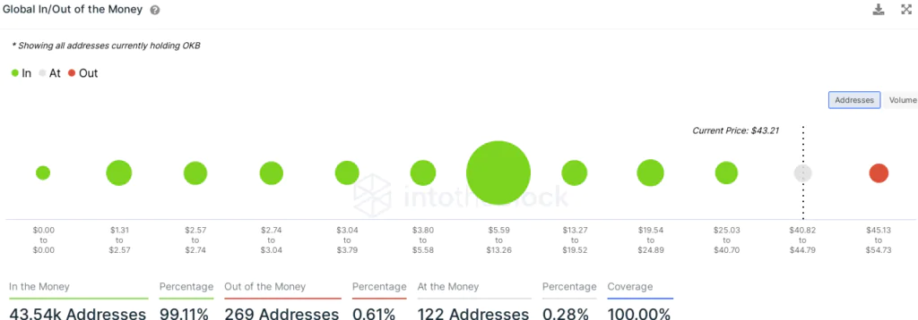 OKB Token - addresses in gain