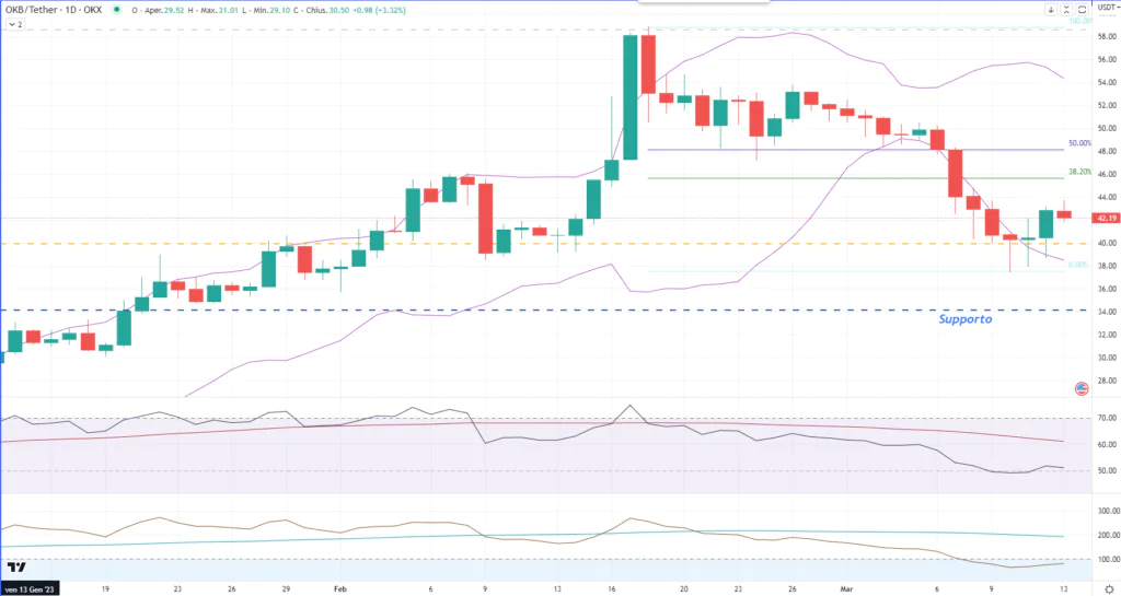 OKB - dailyy del 13 Marzo 2023