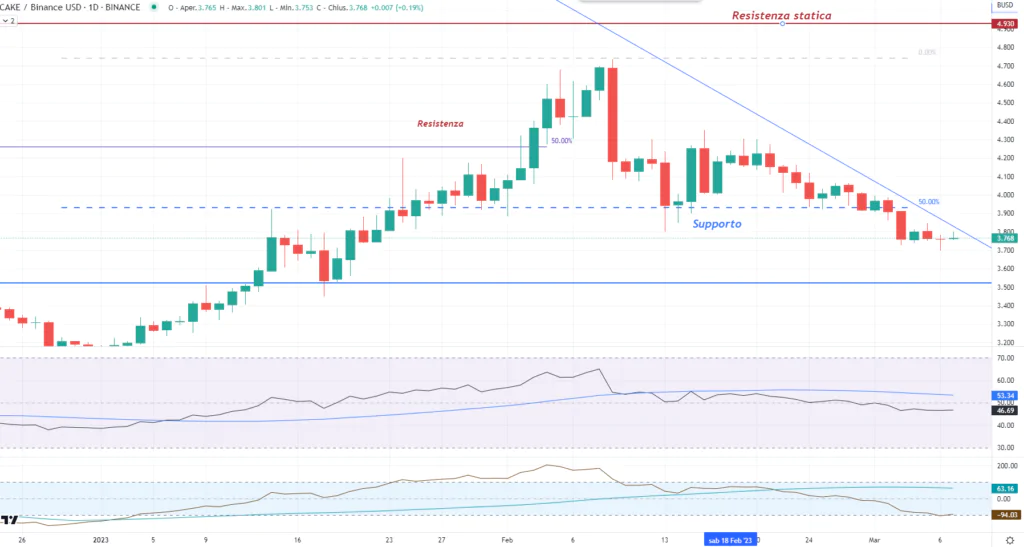 PancakeSwap (CAKE) - 7 Marzo 2023