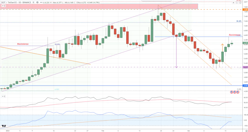 Polkadot (DOT) - daily 15 Marzo 2023