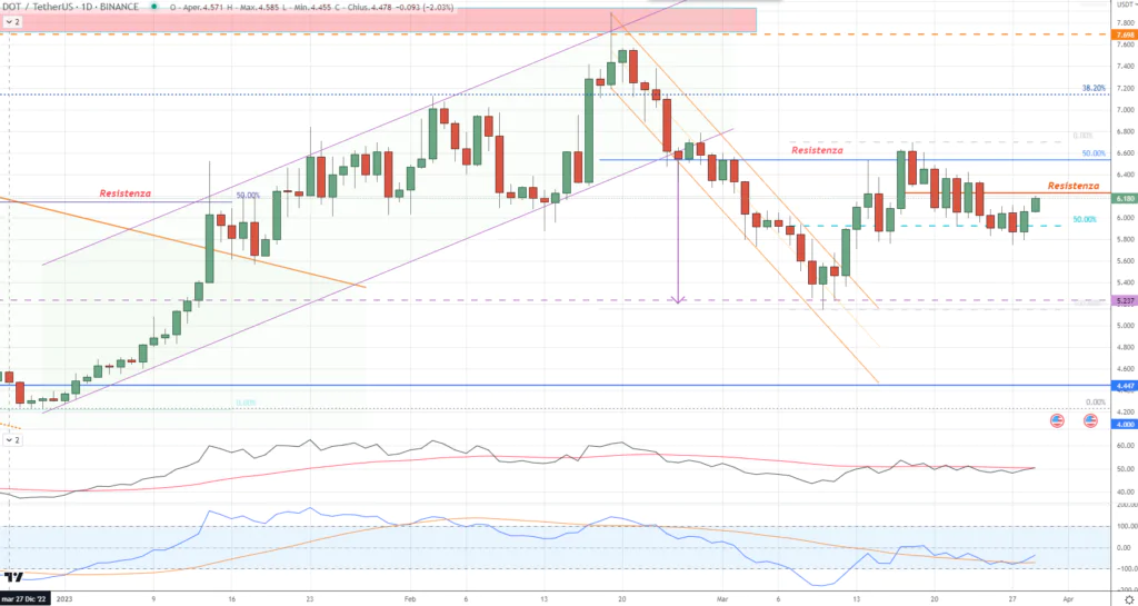 Polkadot (DOT) - daily del 29 Marzo'23