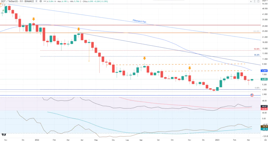 Polkadot (DOT) - weekly Marzo 2023