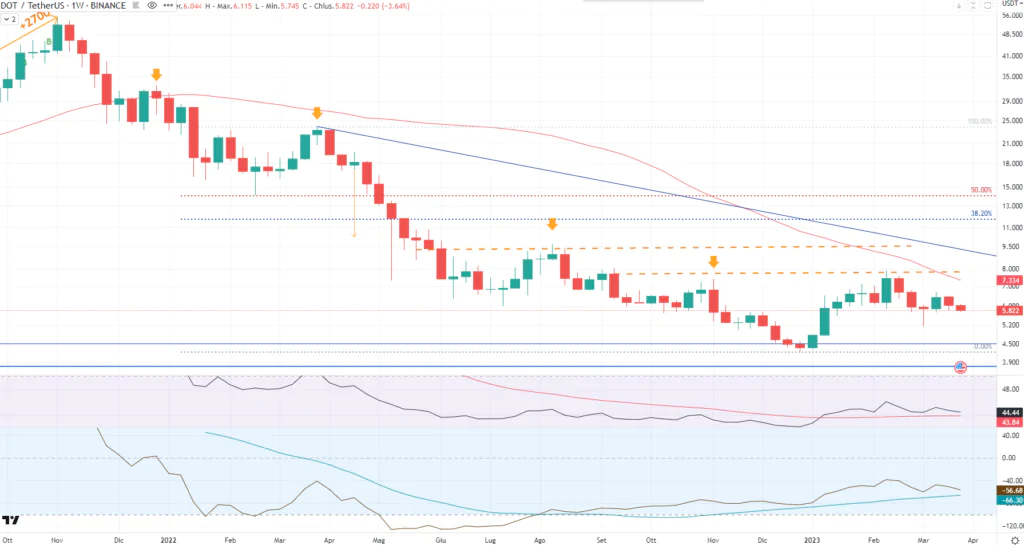 Polkadot (DOT) - weekly Marzo'23