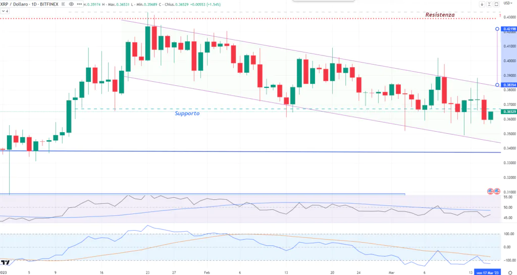 Ripple (XRP) - daily del 16 Marzo 2023