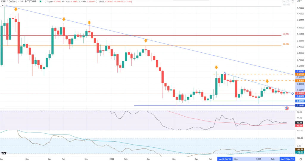 Ripple (XRP) - weekly Marzo 2023