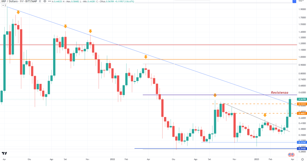 Ripple (XRP) - weekly Marzo'23