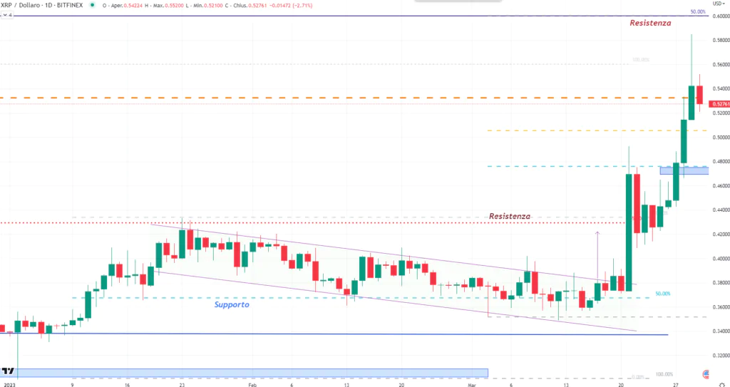 Rippple (XRP) -