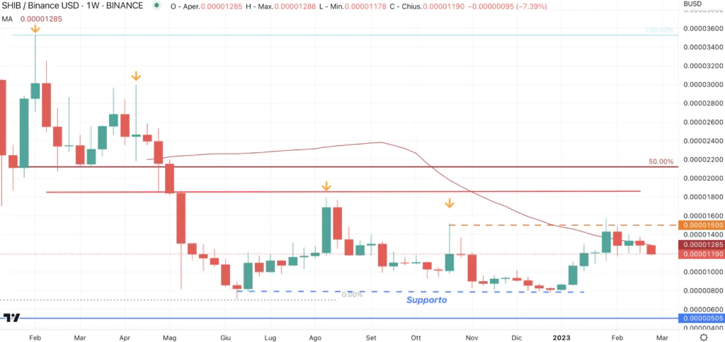 SHIBA INU (SHIB) Weekly Marzo'23