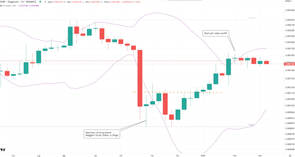 Shiba/Doge - Weekly Marzo 2023