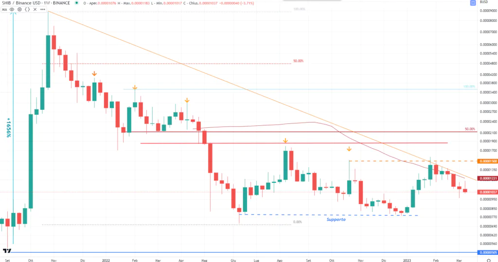 Shiba inu Coin (SHIB) - weekly Marzo 2023