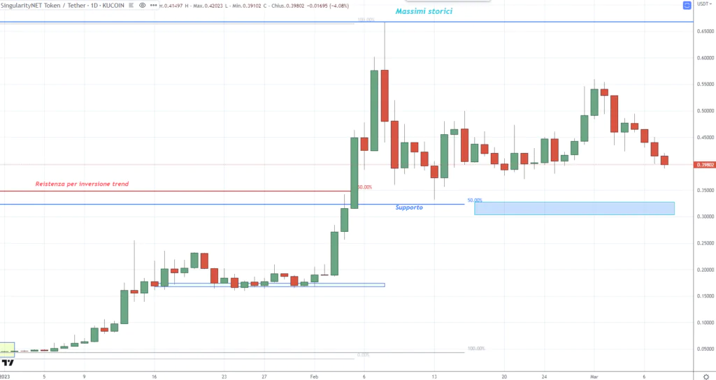 SingularityNET (AGIX) 