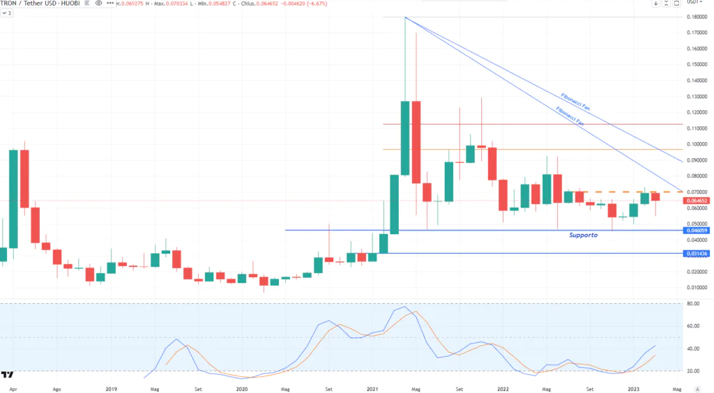 TRON (TRX) - Monthly Marzo'23