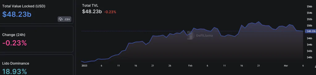 TVL Globale DeFi - Marzo 2023